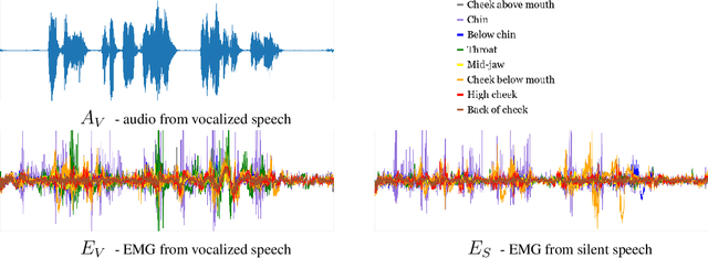 Figure 3 for Digital Voicing of Silent Speech