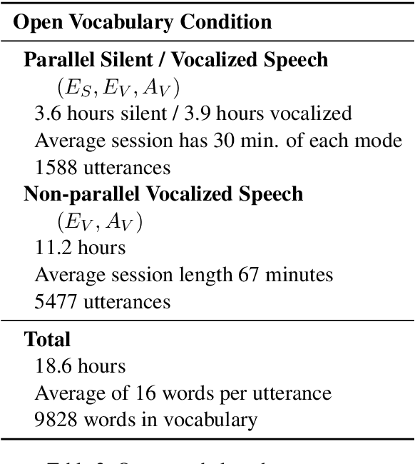 Figure 4 for Digital Voicing of Silent Speech