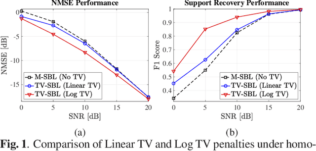 Figure 1 for General Total Variation Regularized Sparse Bayesian Learning for Robust Block-Sparse Signal Recovery