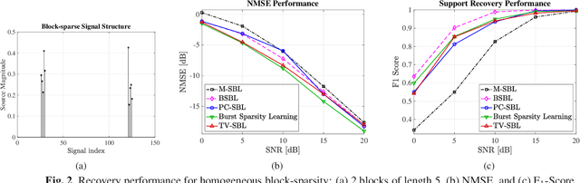 Figure 2 for General Total Variation Regularized Sparse Bayesian Learning for Robust Block-Sparse Signal Recovery