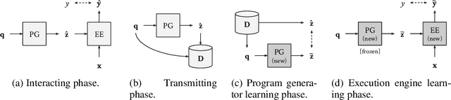 Figure 2 for Iterated learning for emergent systematicity in VQA