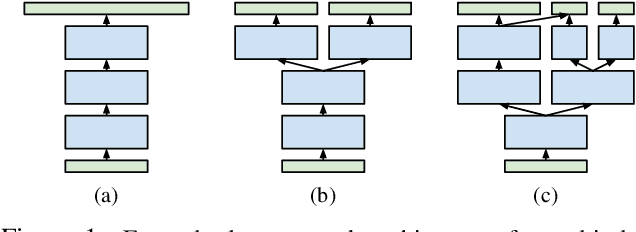 Figure 1 for Blockout: Dynamic Model Selection for Hierarchical Deep Networks