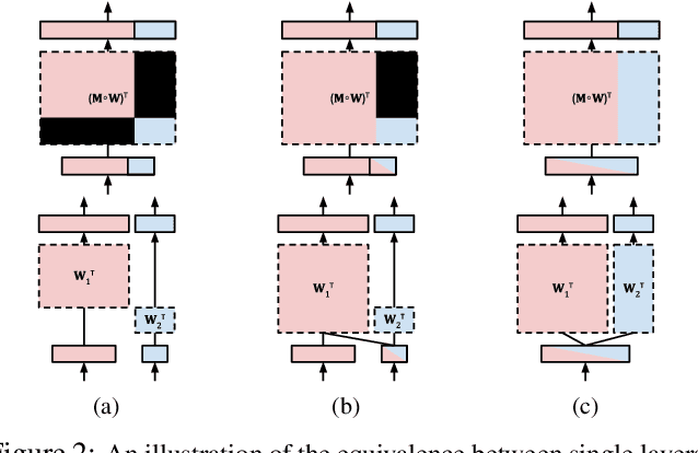 Figure 3 for Blockout: Dynamic Model Selection for Hierarchical Deep Networks