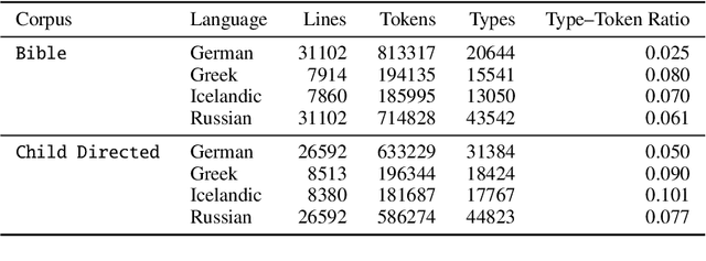 Figure 3 for Morphological Processing of Low-Resource Languages: Where We Are and What's Next