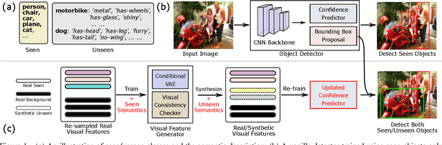 Figure 1 for Dont Even Look Once: Synthesizing Features for Zero-Shot Detection