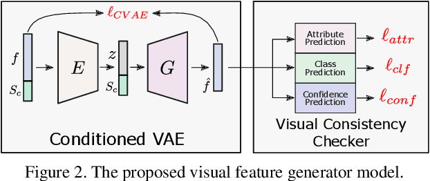 Figure 3 for Dont Even Look Once: Synthesizing Features for Zero-Shot Detection