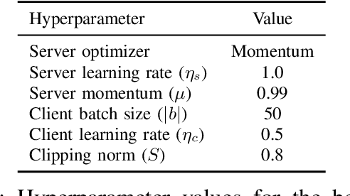 Figure 1 for Training Production Language Models without Memorizing User Data