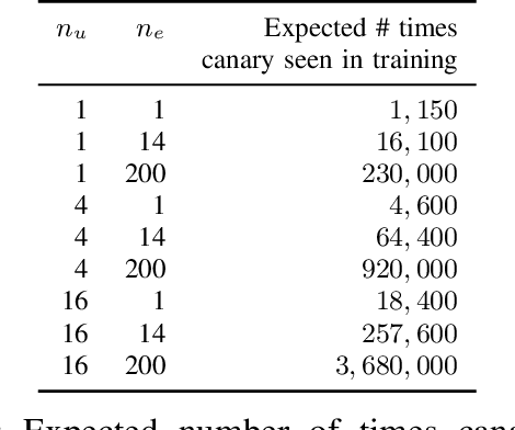 Figure 4 for Training Production Language Models without Memorizing User Data