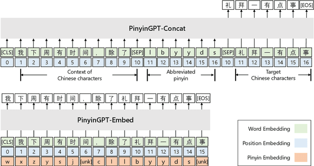 Figure 2 for Exploring and Adapting Chinese GPT to Pinyin Input Method