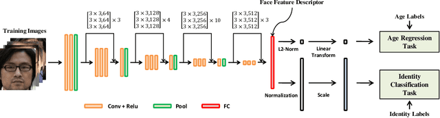 Figure 3 for Orthogonal Deep Features Decomposition for Age-Invariant Face Recognition