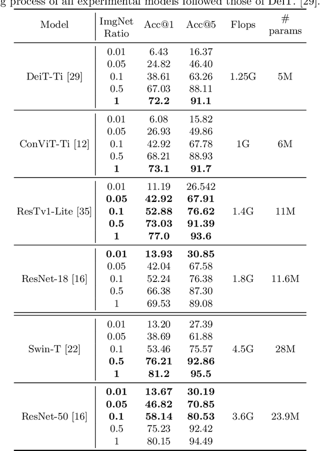 Figure 3 for Towards Flexible Inductive Bias via Progressive Reparameterization Scheduling