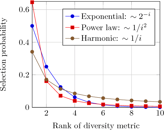 Figure 3 for Design and Analysis of Diversity-Based Parent Selection Schemes for Speeding Up Evolutionary Multi-objective Optimisation