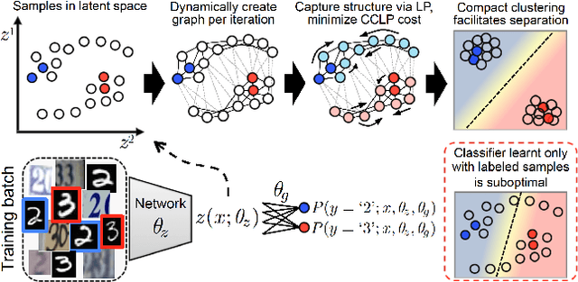 Figure 1 for Semi-Supervised Learning via Compact Latent Space Clustering