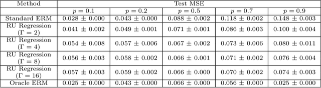 Figure 4 for Learning from a Biased Sample
