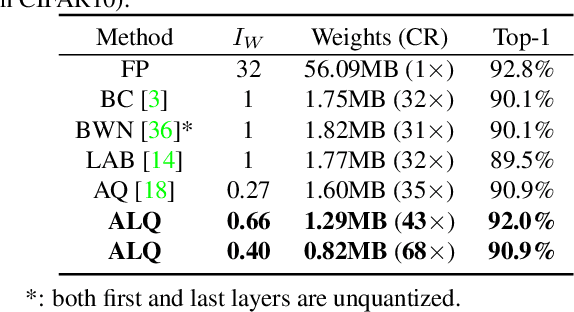 Figure 4 for Adaptive Loss-aware Quantization for Multi-bit Networks