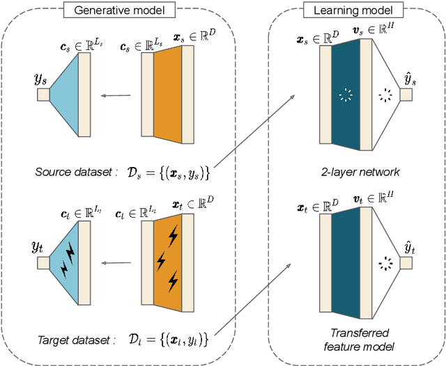 Figure 1 for Probing transfer learning with a model of synthetic correlated datasets
