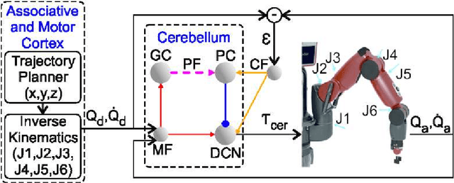 Figure 1 for On robot compliance. A cerebellar control approach