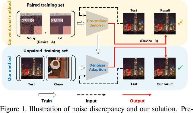 Figure 1 for Pseudo-ISP: Learning Pseudo In-camera Signal Processing Pipeline from A Color Image Denoiser