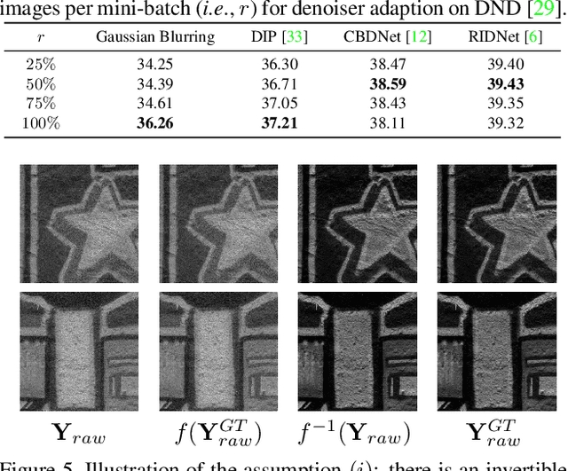 Figure 4 for Pseudo-ISP: Learning Pseudo In-camera Signal Processing Pipeline from A Color Image Denoiser