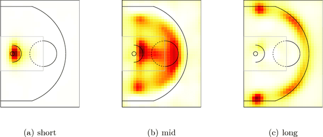 Figure 2 for Factorized Point Process Intensities: A Spatial Analysis of Professional Basketball