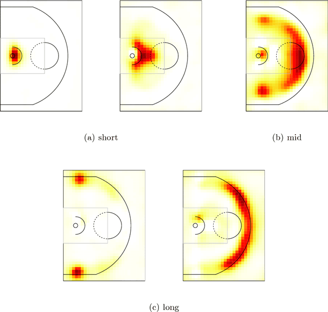 Figure 3 for Factorized Point Process Intensities: A Spatial Analysis of Professional Basketball