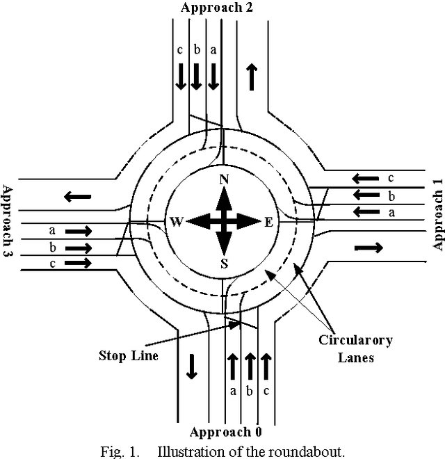 Figure 1 for Real-Time Traffic Signal Control for Modern Roundabouts by Using Particle Swarm Optimization-Based Fuzzy Controller