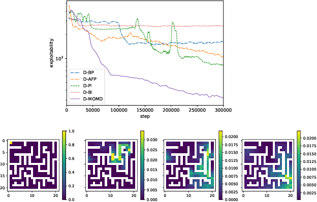 Figure 4 for Scalable Deep Reinforcement Learning Algorithms for Mean Field Games