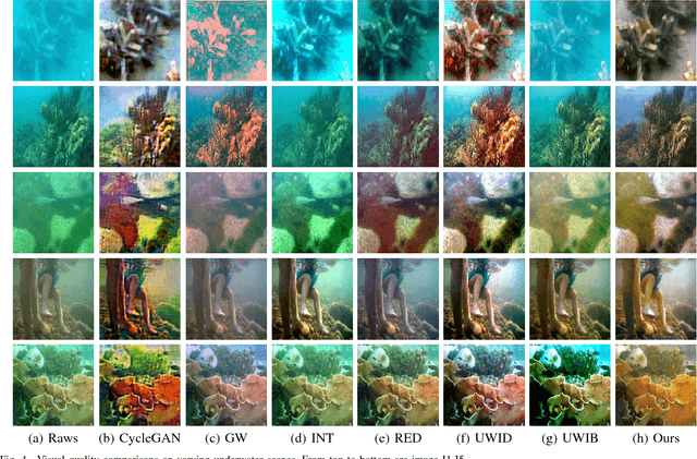 Figure 4 for Emerging from Water: Underwater Image Color Correction Based on Weakly Supervised Color Transfer