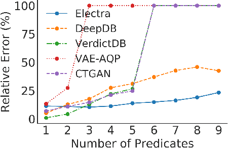 Figure 1 for Electra: Conditional Generative Model based Predicate-Aware Query Approximation