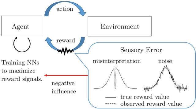 Figure 1 for Stable deep reinforcement learning method by predicting uncertainty in rewards as a subtask