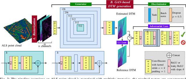 Figure 3 for Learning Digital Terrain Models from Point Clouds: ALS2DTM Dataset and Rasterization-based GAN