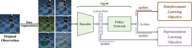 Figure 1 for A Comprehensive Survey of Data Augmentation in Visual Reinforcement Learning