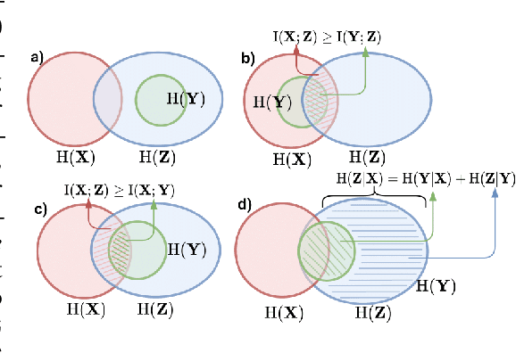 Figure 3 for The Transitive Information Theory and its Application to Deep Generative Models