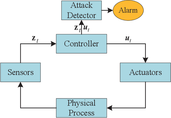 Figure 1 for TFDPM: Attack detection for cyber-physical systems with diffusion probabilistic models