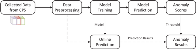Figure 3 for TFDPM: Attack detection for cyber-physical systems with diffusion probabilistic models