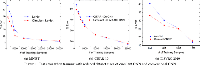 Figure 2 for An exploration of parameter redundancy in deep networks with circulant projections