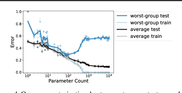 Figure 4 for An Investigation of Why Overparameterization Exacerbates Spurious Correlations