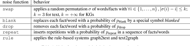 Figure 2 for Unsupervised Text Generation from Structured Data