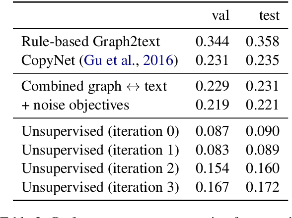 Figure 3 for Unsupervised Text Generation from Structured Data