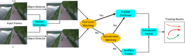Figure 3 for Multiple Object Tracking with Motion and Appearance Cues