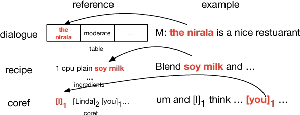 Figure 1 for Reference-Aware Language Models