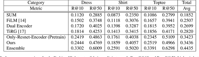 Figure 2 for CurlingNet: Compositional Learning between Images and Text for Fashion IQ Data