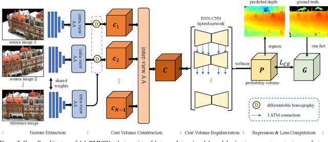 Figure 3 for AA-RMVSNet: Adaptive Aggregation Recurrent Multi-view Stereo Network