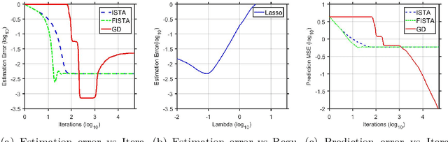 Figure 1 for Implicit Regularization via Hadamard Product Over-Parametrization in High-Dimensional Linear Regression
