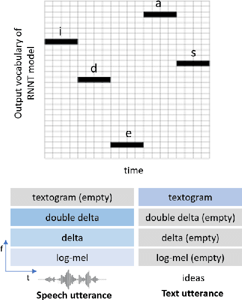 Figure 3 for Towards Reducing the Need for Speech Training Data To Build Spoken Language Understanding Systems