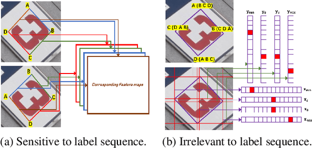 Figure 1 for Omnidirectional Scene Text Detection with Sequential-free Box Discretization