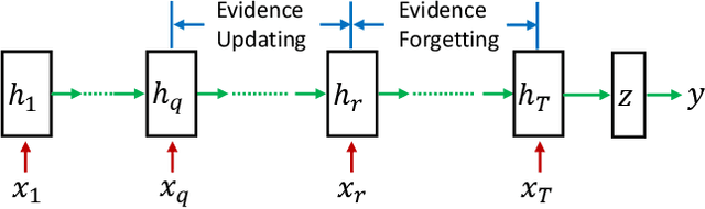 Figure 3 for On Attribution of Recurrent Neural Network Predictions via Additive Decomposition
