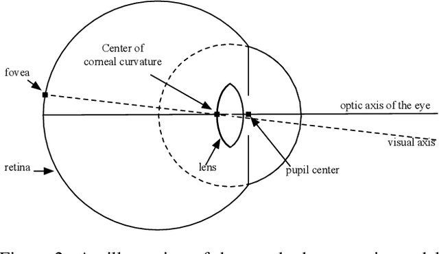 Figure 3 for EyeNet: A Multi-Task Network for Off-Axis Eye Gaze Estimation and User Understanding
