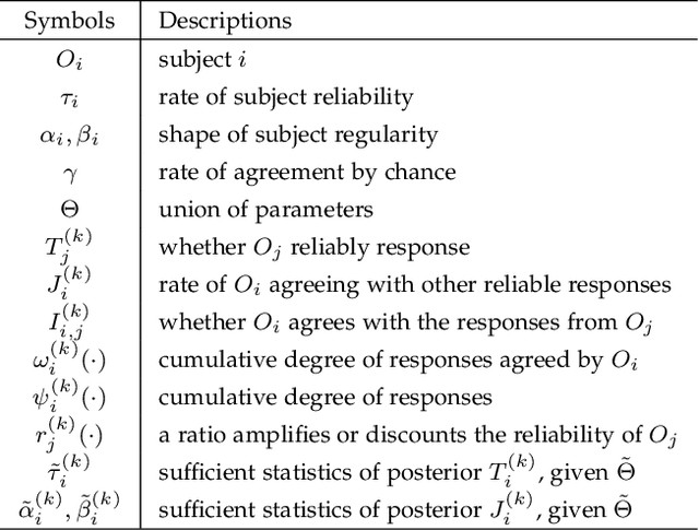 Figure 2 for Probabilistic Multigraph Modeling for Improving the Quality of Crowdsourced Affective Data