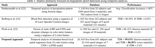 Figure 2 for Fingerprint Spoof Detection: Temporal Analysis of Image Sequence